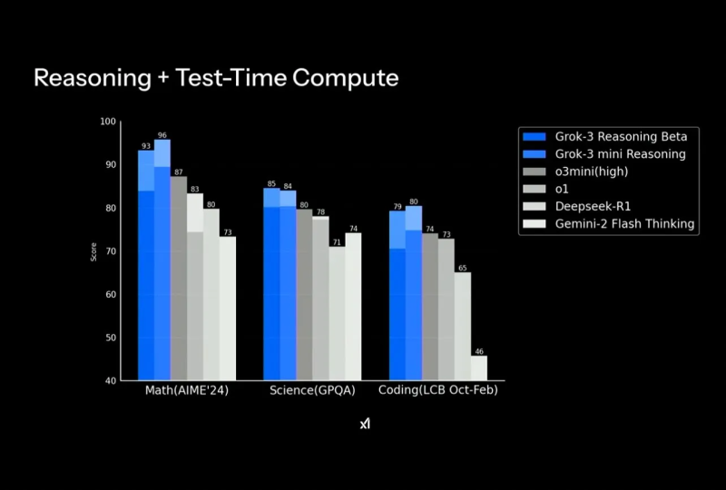 Grok 3 reasoning parameters