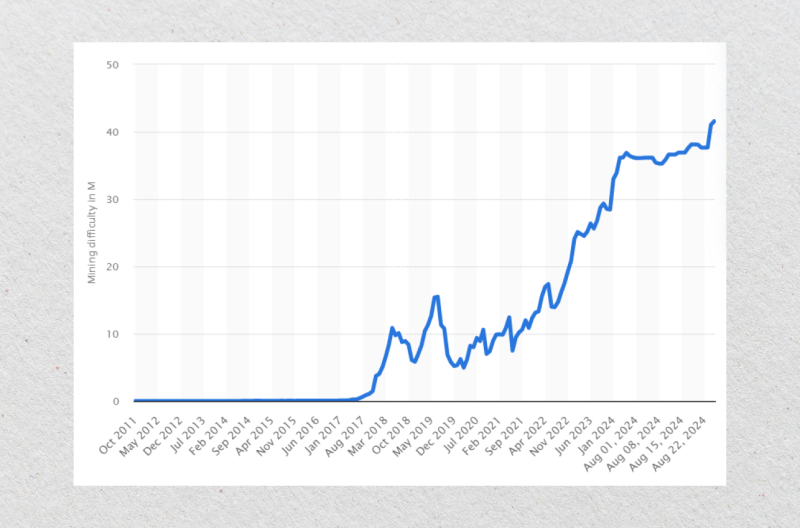 litecoin mining difficulty 2011-2024