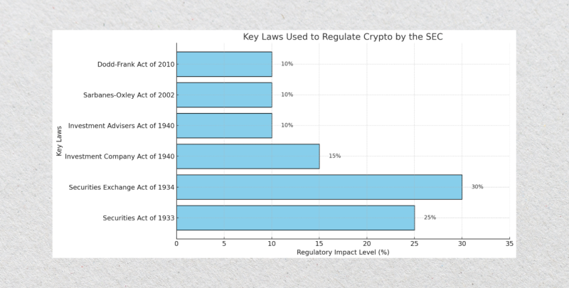 SEC laws for crypto regulation