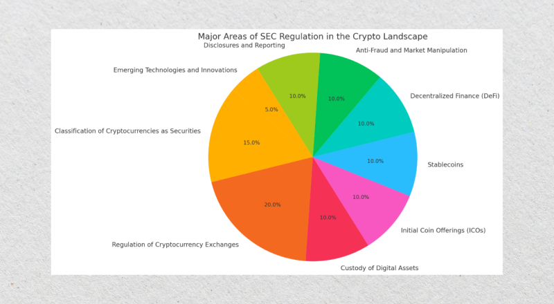 SEC regulation areas in crypto