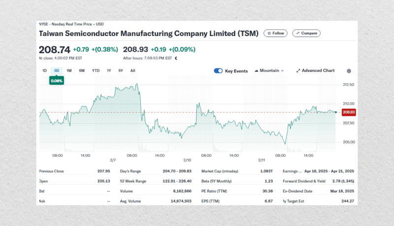 Taiwan Semiconductor Manufacturing Company market price chart