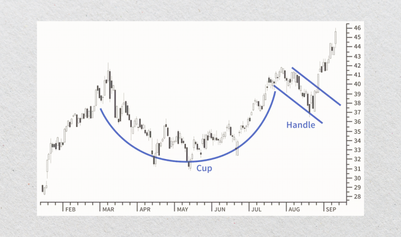 The Cup and Handle Pattern