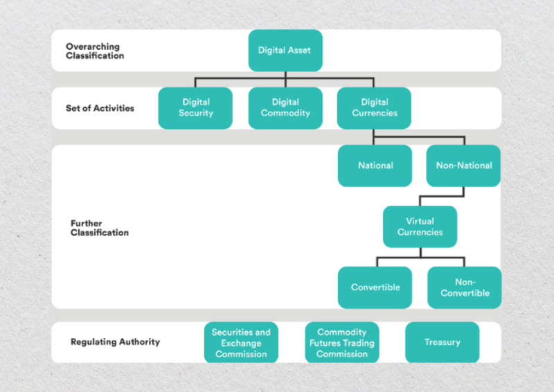 crypto assets classifications example. (design should be changed)