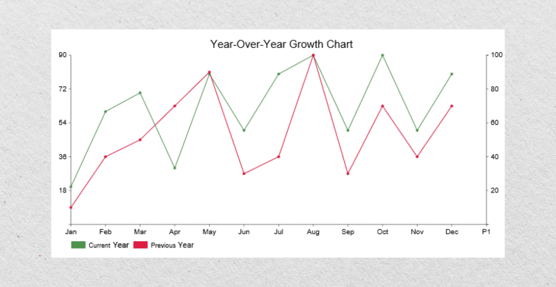 year-over-year on chart