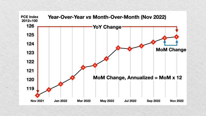 YoY vs MoM