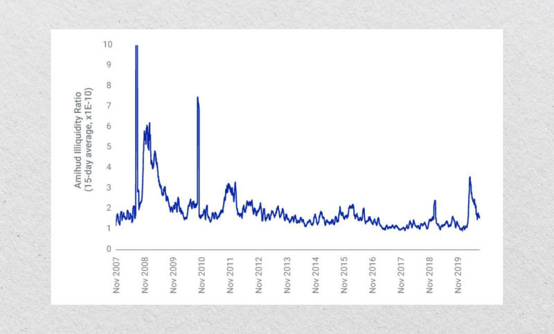 Amihud Illiquidity Ratio