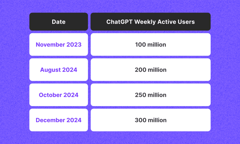 ChatGPT active users count