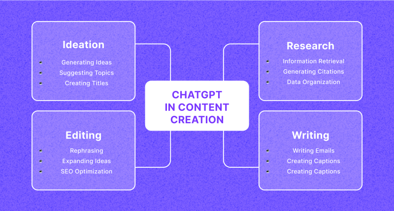 content creation with ChatGPT