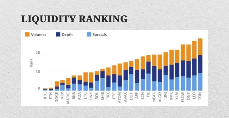 crypto liquidity chart in terms of spread, depth and volume of assets