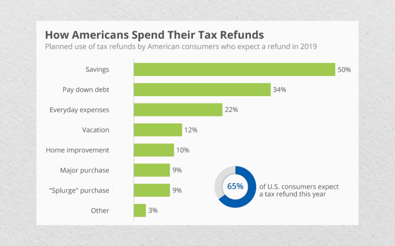 how Americans spend their tax refunds