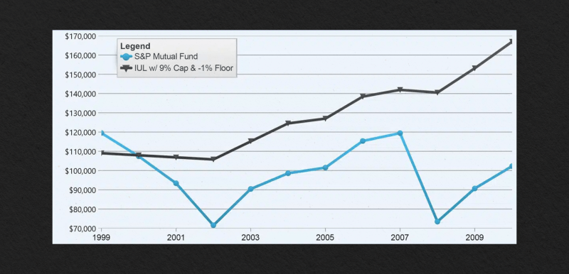 Indexed Interest Crediting