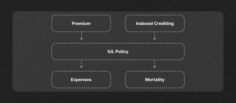 Understanding Max Funded IUL