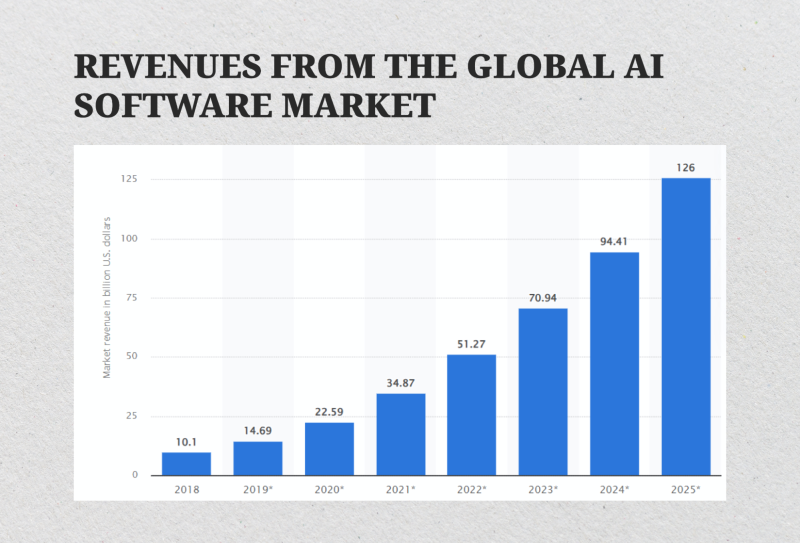 Revenues from the global ai software market