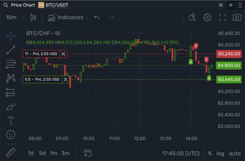 Position Display on Charts in B2TRADER Position Display on Charts in B2TRADER