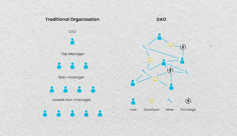 DAO concept visualization DAO concept visualization