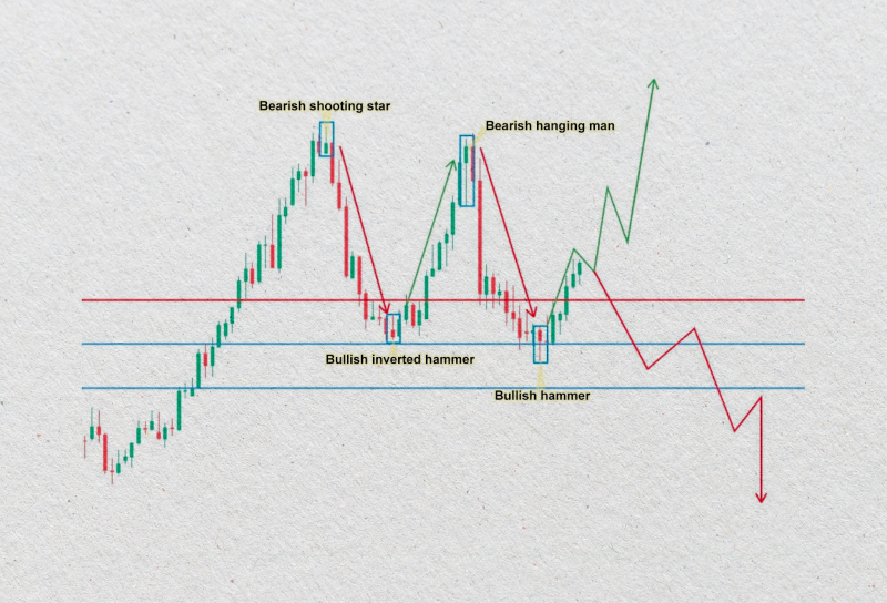 image combination of candle pattern in chart analysis using technical tools