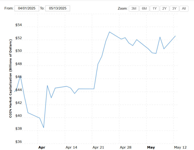 Coinbase Market Capitalization Coinbase Market Capitalization