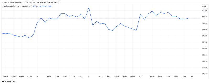 Coinbase stock price Coinbase stock price