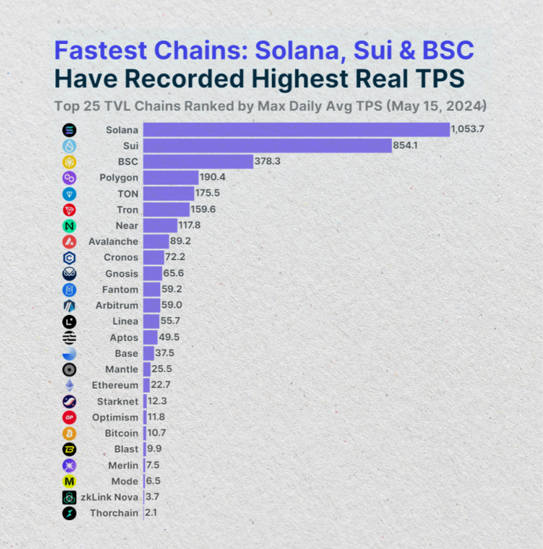 fastest blockchains fastest blockchains
