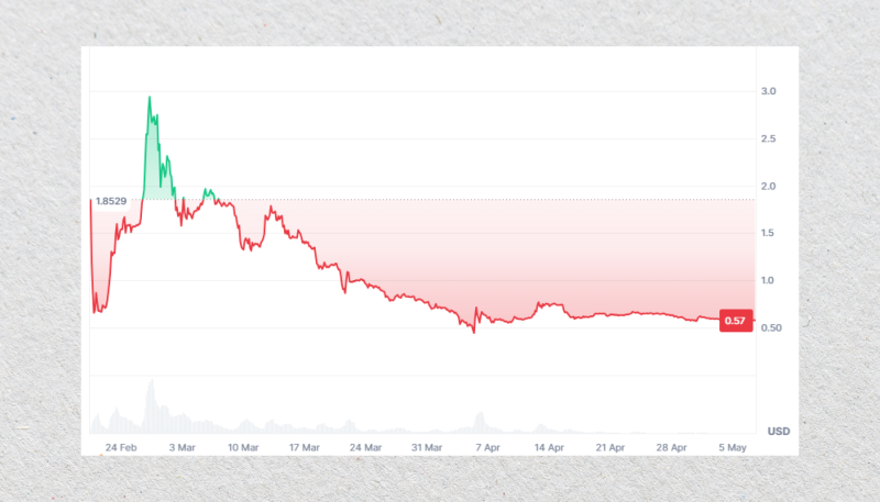 Pi Network’s price chart Pi Network's price chart