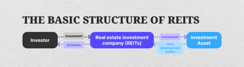 simplified visualization of REITs concept simplified visualization of REITs concept