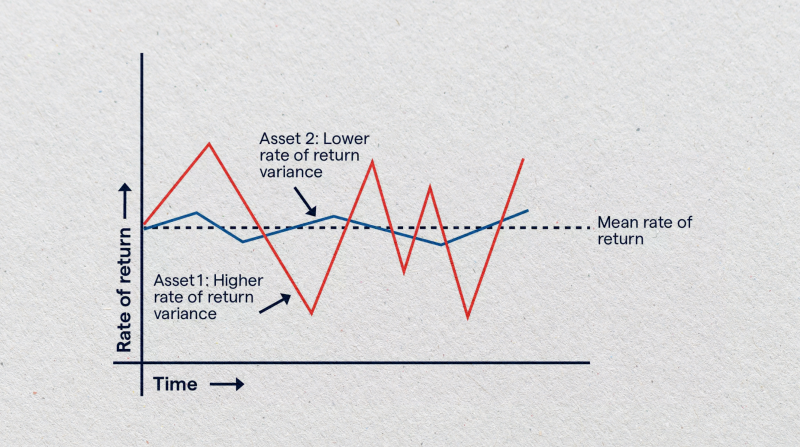 visualization of applying risk-to-return ration (Variance and standard deviation concept (SD) visualization of applying risk-to-return ration (Variance and standard deviation concept (SD)