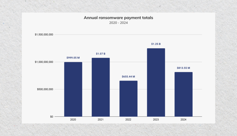 annual ransomware payment annual totals annual ransomware payment annual totals