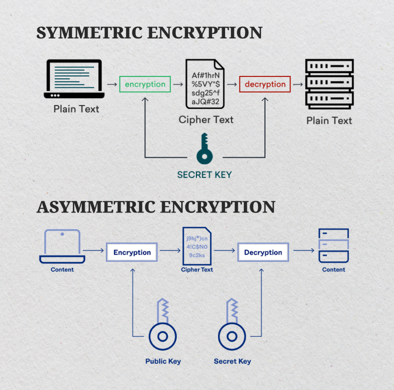 Asymmetric and symmetric encryption explained Asymmetric and symmetric encryption explained