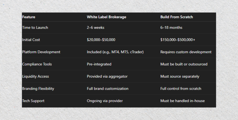 comparison between WL model and build from scratch model