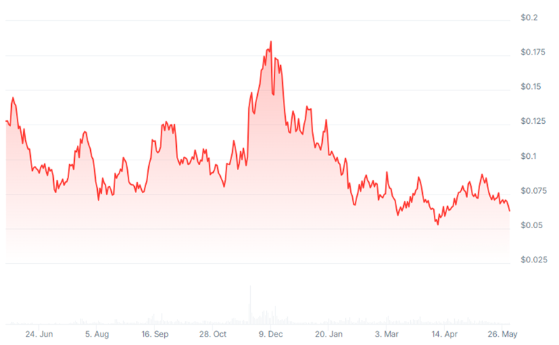 COTI’s price action COTI's price action