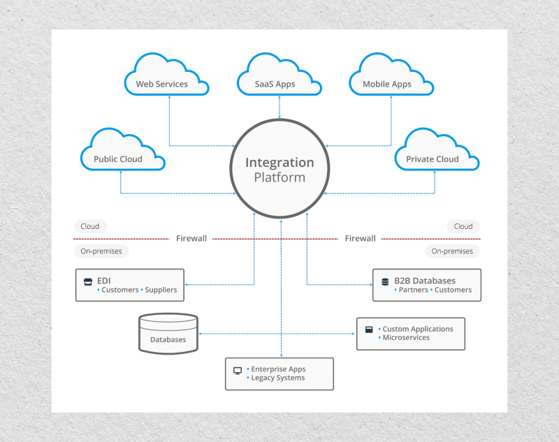 CRM integration infrastructure