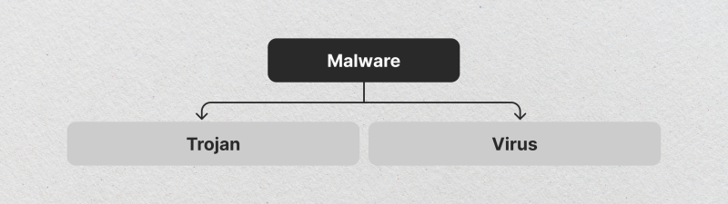 Device infection by virus or trojan Device infection by virus or trojan