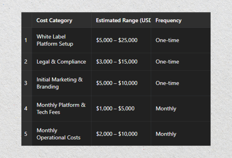 Estimated White Label Brokerage Costs