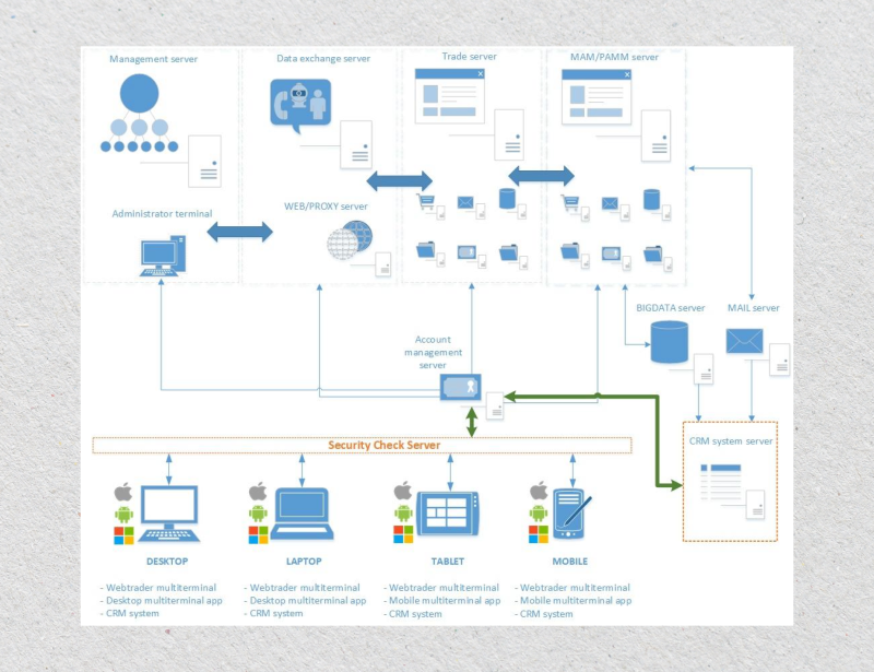Forex CRM architecture Forex CRM architecture