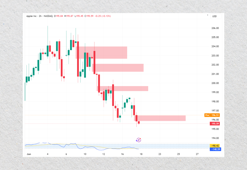 FVGs on the AAPL chart FVGs on the AAPL chart
