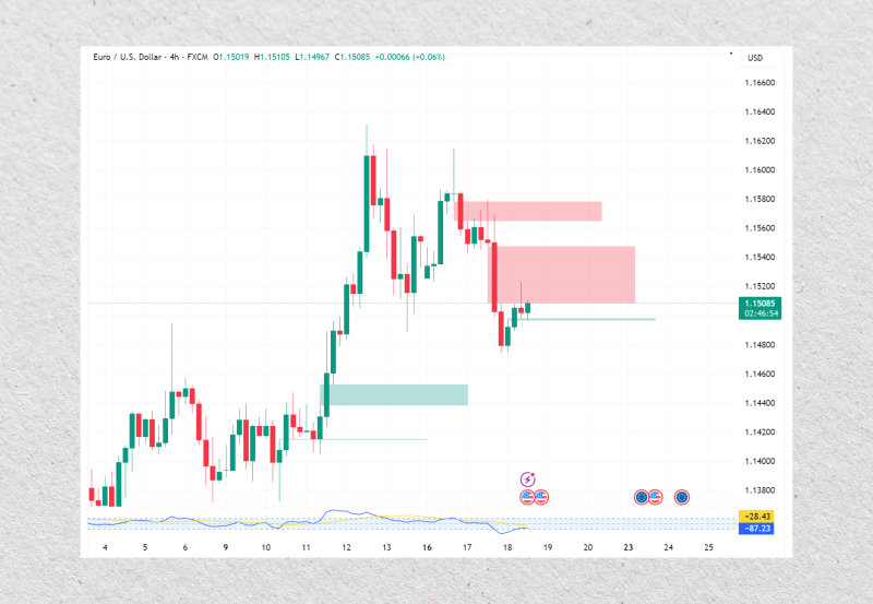 FVGs on the EURUSD chart FVGs on the EURUSD chart