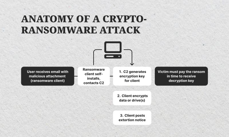 How crypto ransomware attacks happen How crypto ransomware attacks happen
