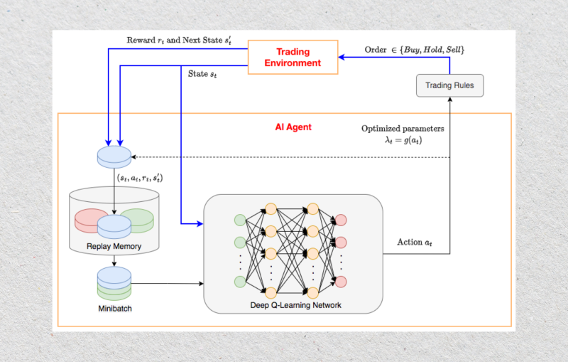 Optimizing Automated Trading Systems with Deep Reinforcement Learning Optimizing Automated Trading Systems with Deep Reinforcement Learning