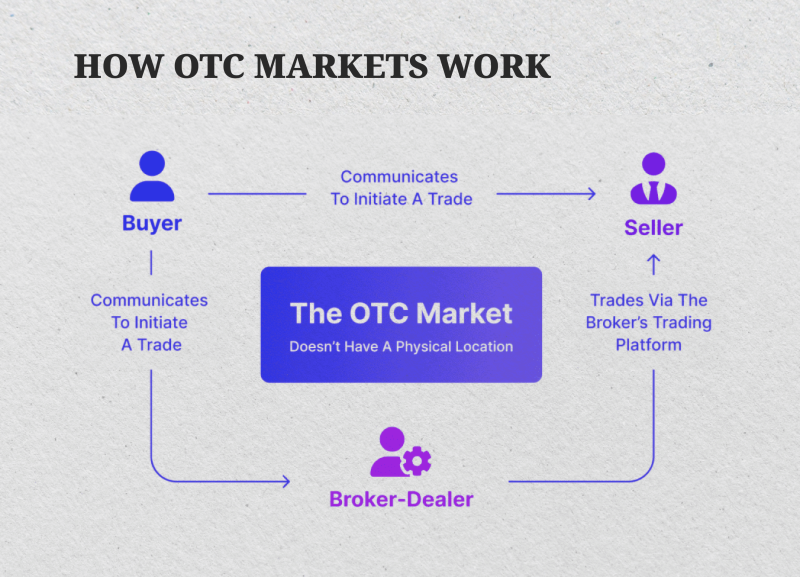 OTC market concept OTC market concept