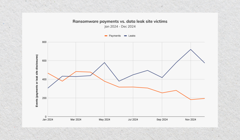 ransomware payments vs data leaks annual chart ransomware payments vs data leaks annual chart