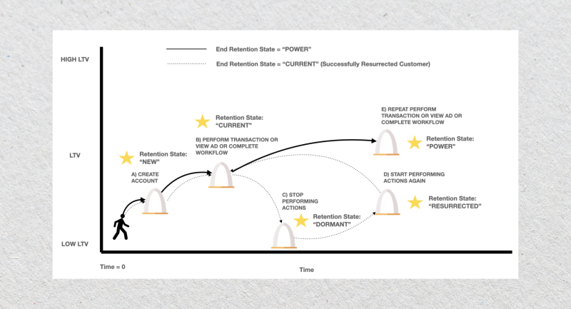 The Customer Retention Lifecycle The Customer Retention Lifecycle
