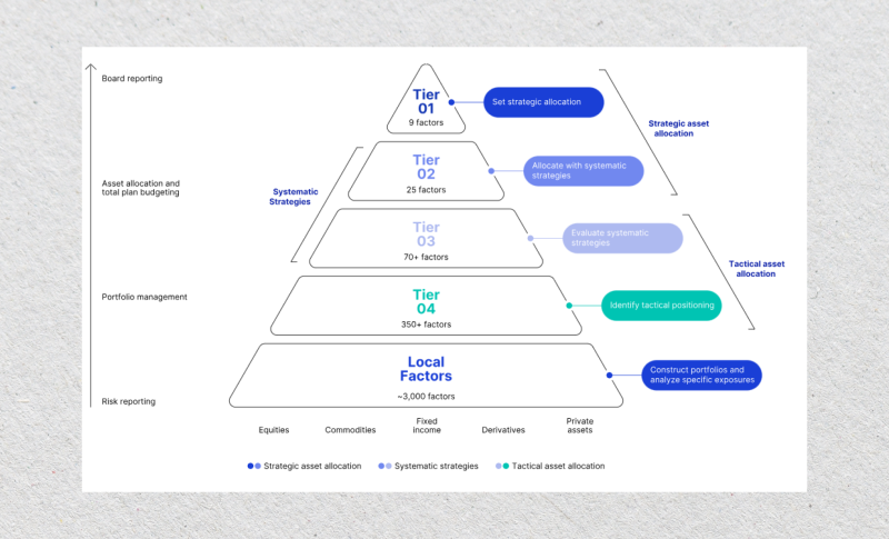 The Multi-Asset Class Factor Model The Multi-Asset Class Factor Model