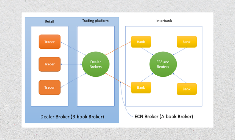 visualization of A-book and b-book brokerage models visualization of A-book and b-book brokerage models