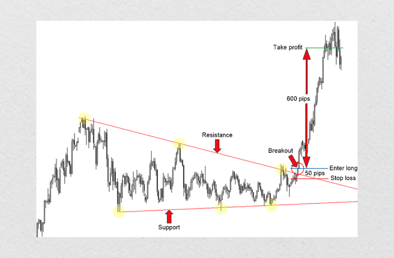 Breakout Strategy