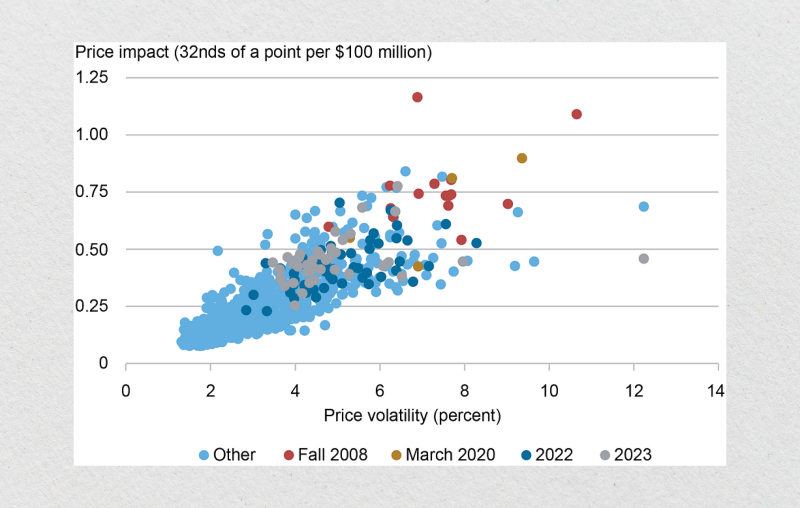 correlation between liquidity and volatility