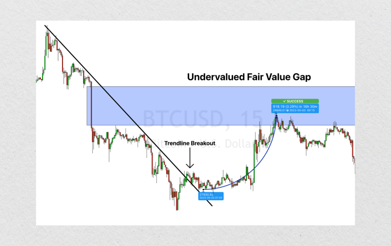 example of Fair Value Gaps (FVGs) example of Fair Value Gaps (FVGs)