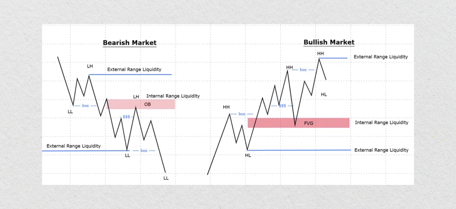 Internal vs External Range Liquidity in ICT Trading