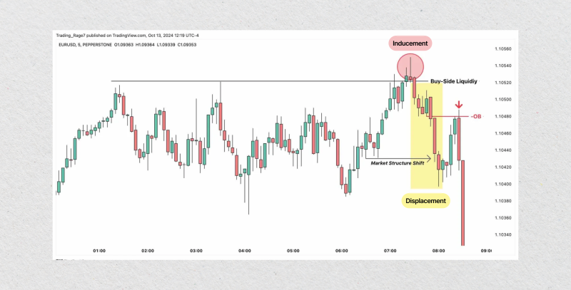 ICT Trading Concepts