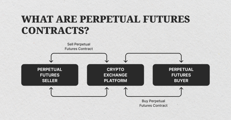 How perpetual futures work