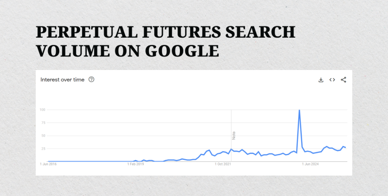 Perpetual futures growth